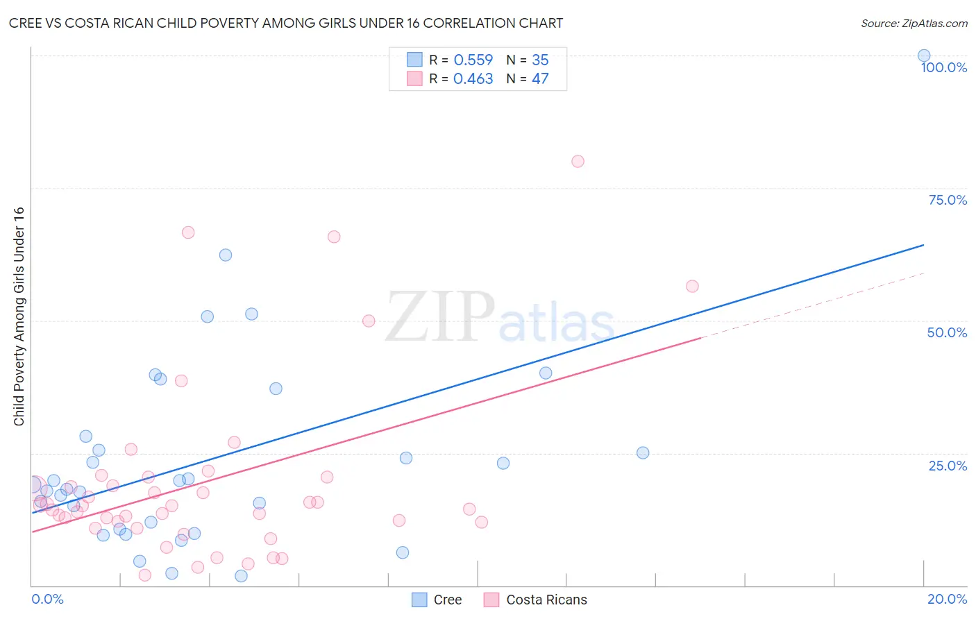 Cree vs Costa Rican Child Poverty Among Girls Under 16