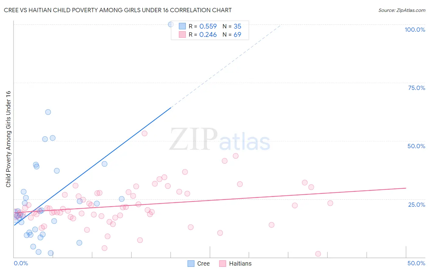 Cree vs Haitian Child Poverty Among Girls Under 16