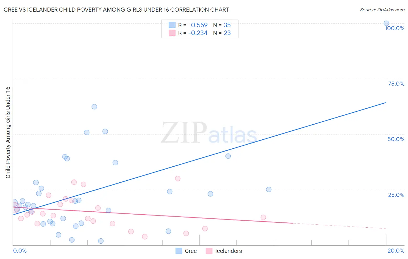 Cree vs Icelander Child Poverty Among Girls Under 16