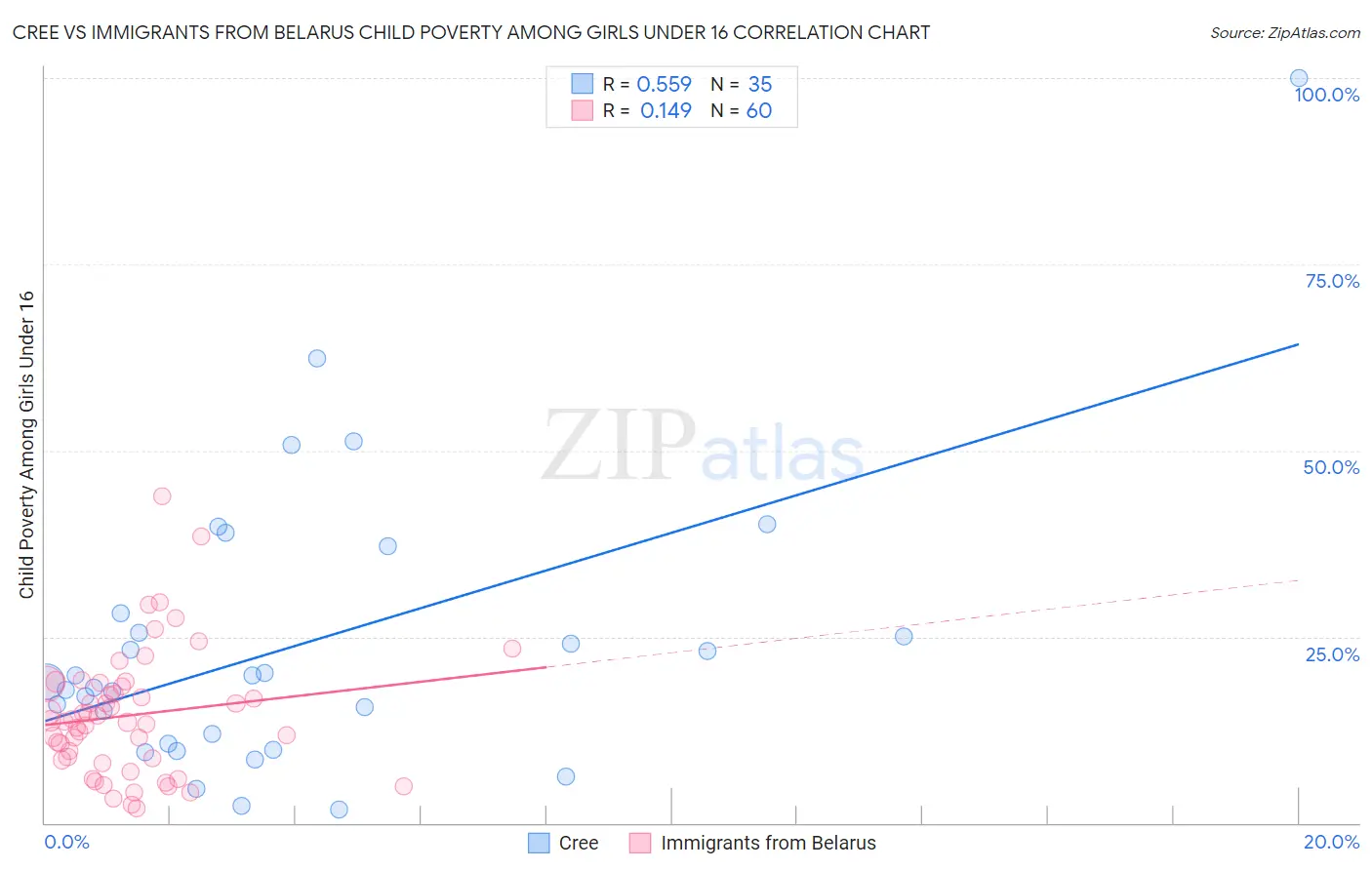 Cree vs Immigrants from Belarus Child Poverty Among Girls Under 16