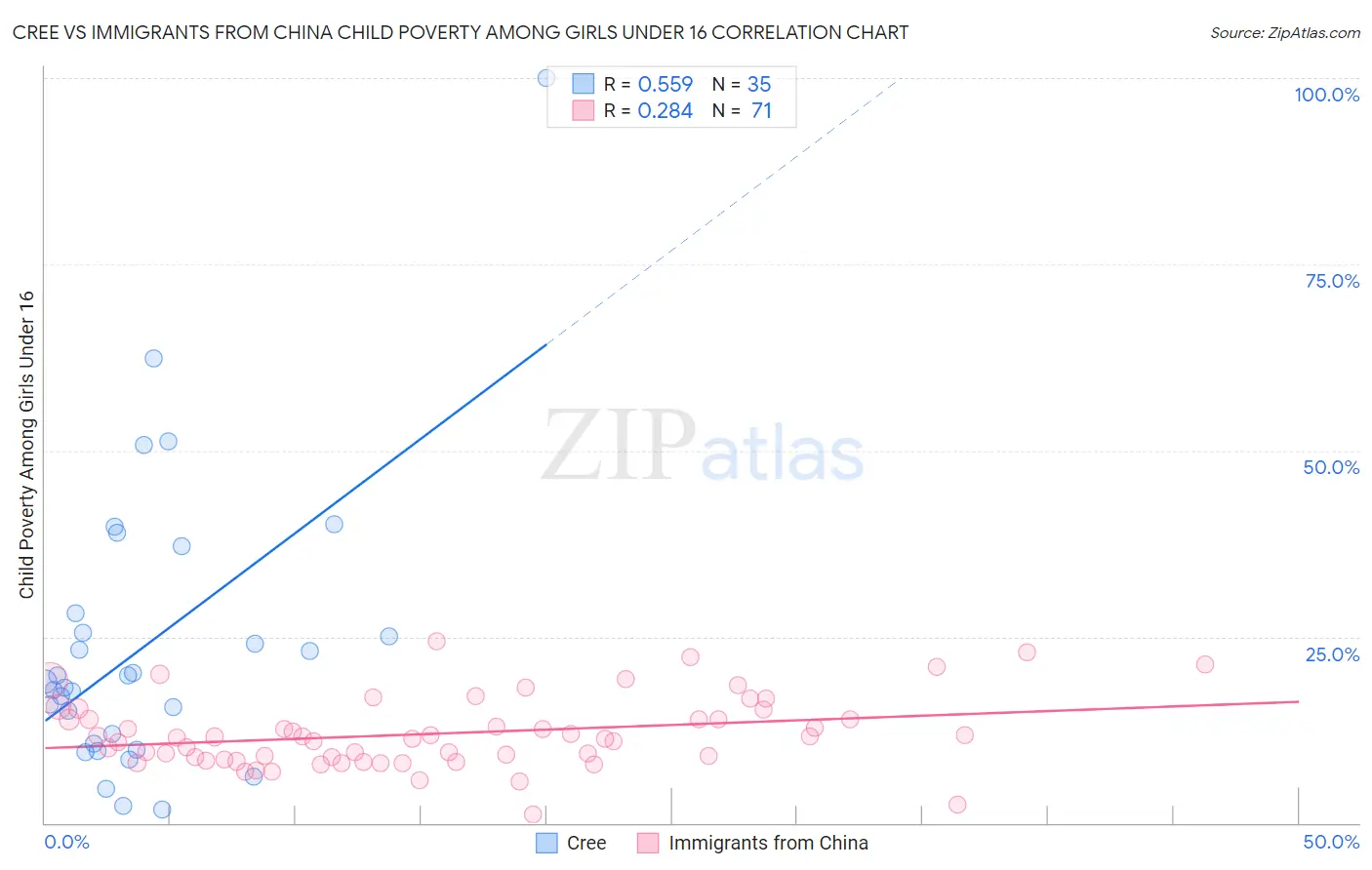 Cree vs Immigrants from China Child Poverty Among Girls Under 16