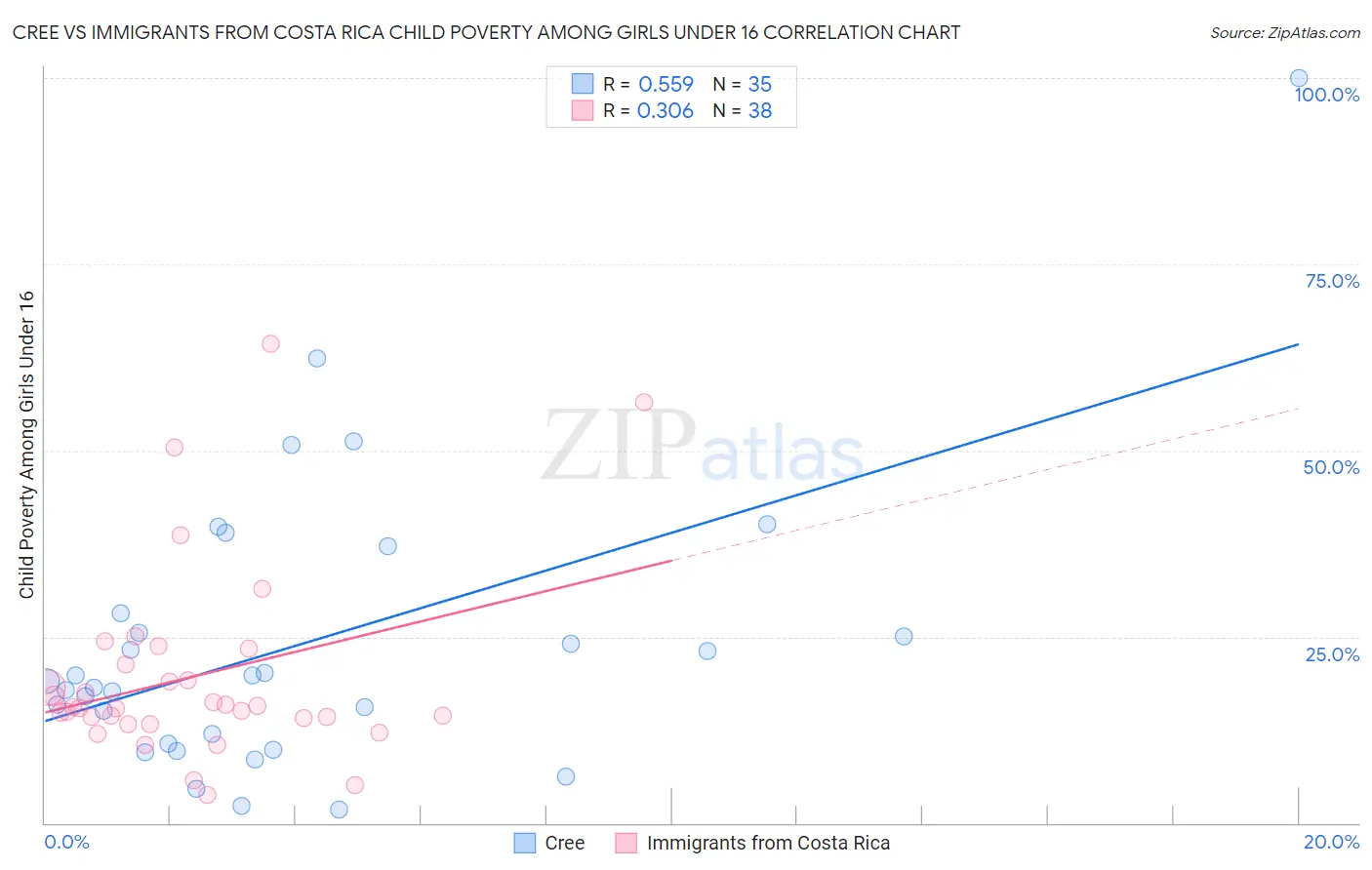 Cree vs Immigrants from Costa Rica Child Poverty Among Girls Under 16