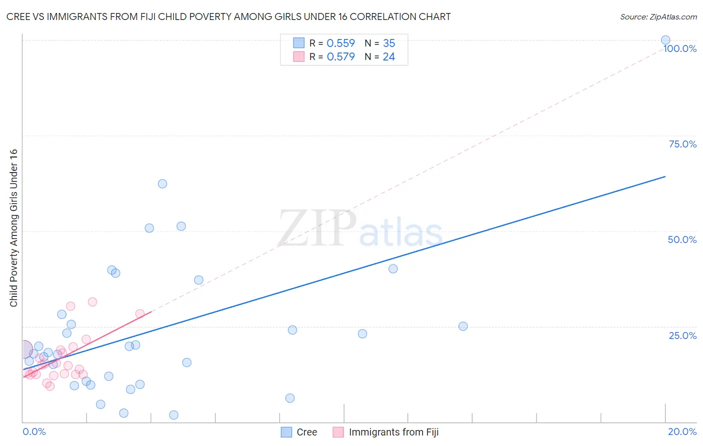 Cree vs Immigrants from Fiji Child Poverty Among Girls Under 16