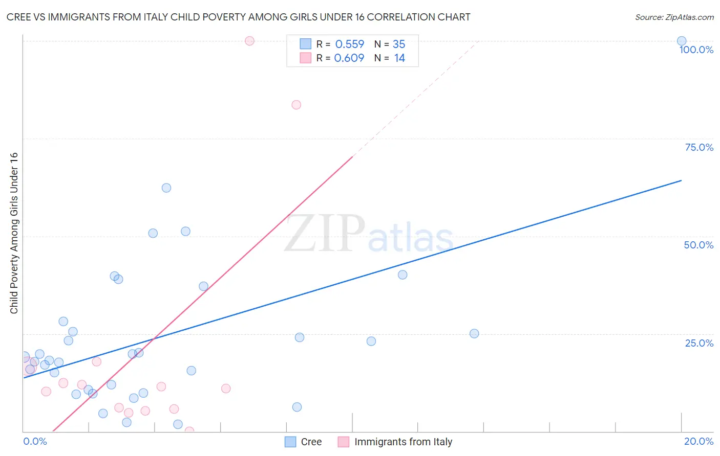 Cree vs Immigrants from Italy Child Poverty Among Girls Under 16