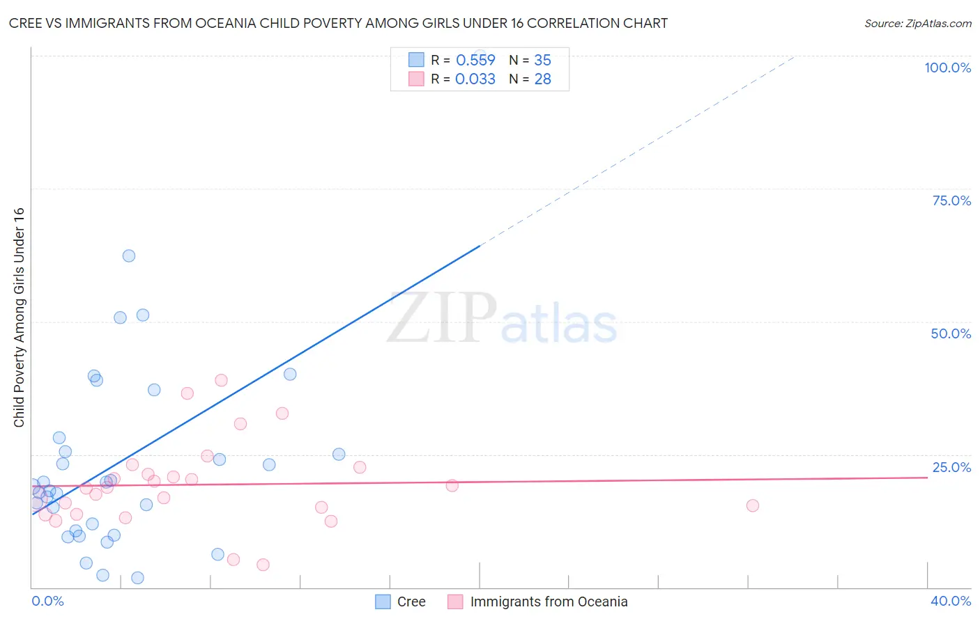 Cree vs Immigrants from Oceania Child Poverty Among Girls Under 16