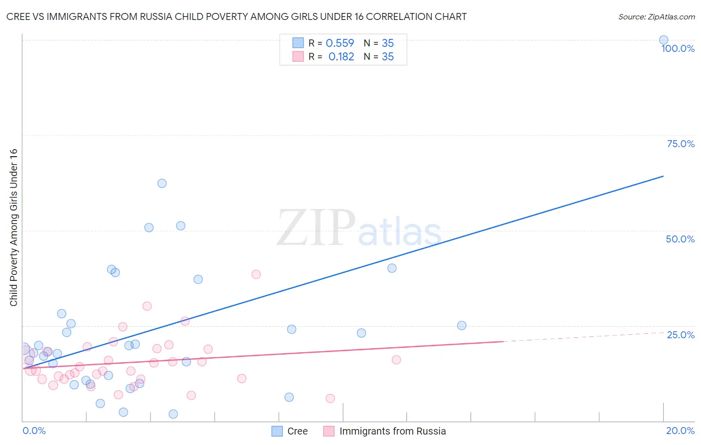 Cree vs Immigrants from Russia Child Poverty Among Girls Under 16