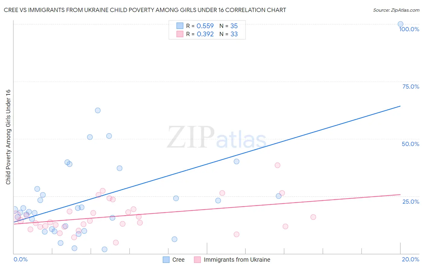 Cree vs Immigrants from Ukraine Child Poverty Among Girls Under 16