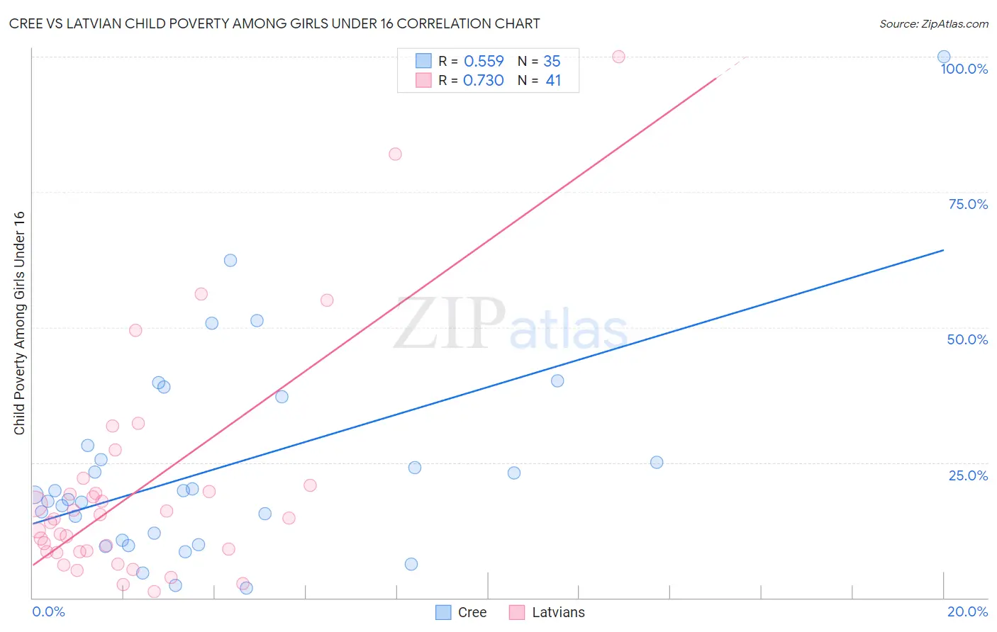 Cree vs Latvian Child Poverty Among Girls Under 16