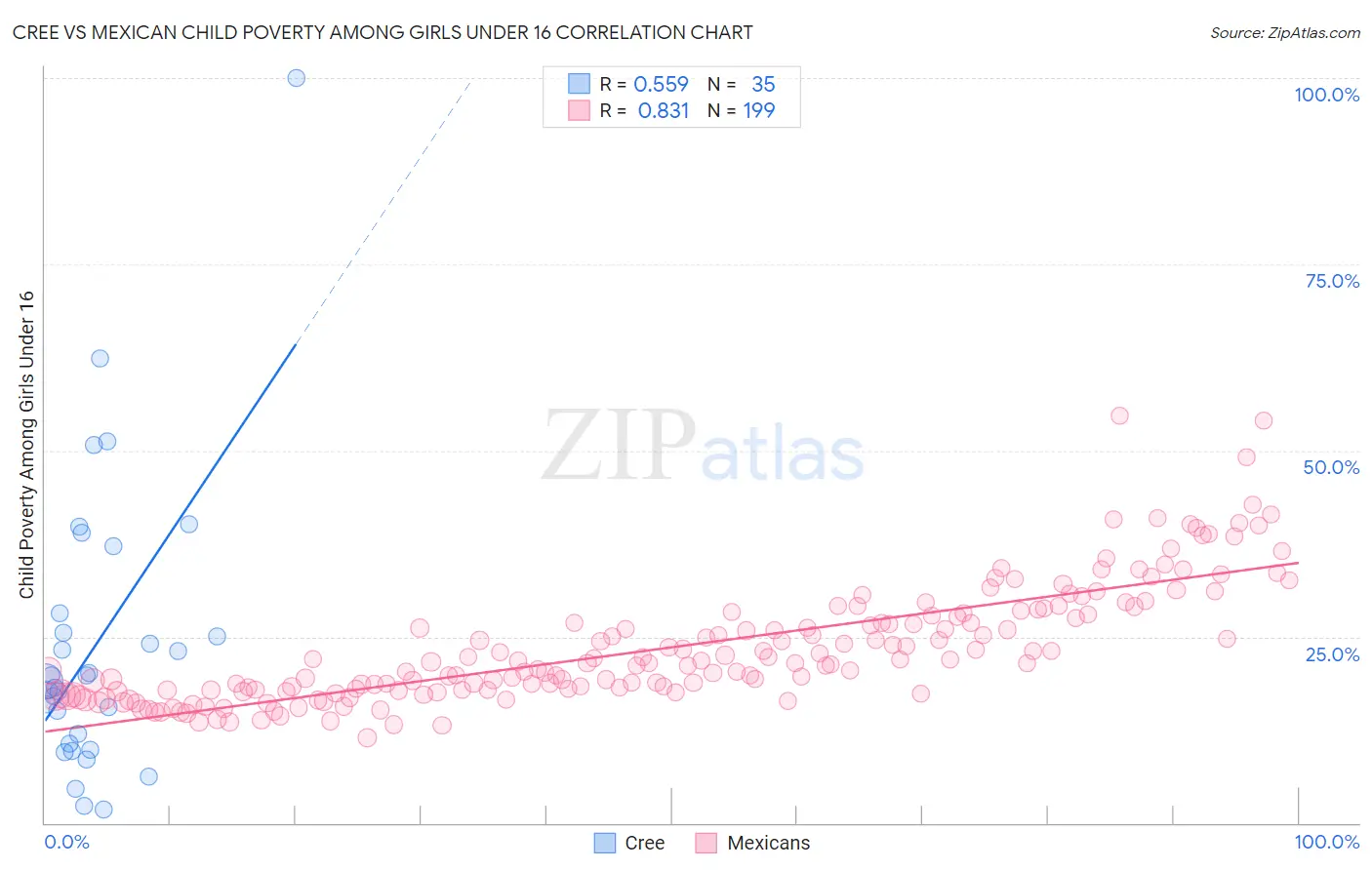 Cree vs Mexican Child Poverty Among Girls Under 16