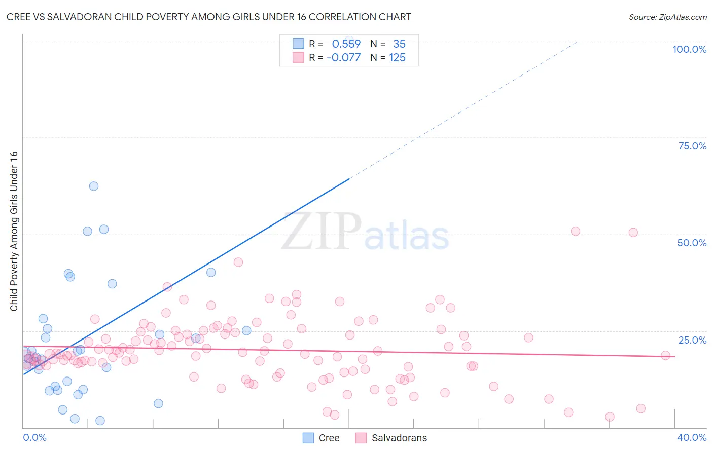 Cree vs Salvadoran Child Poverty Among Girls Under 16