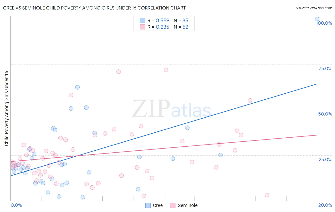 Cree vs Seminole Child Poverty Among Girls Under 16