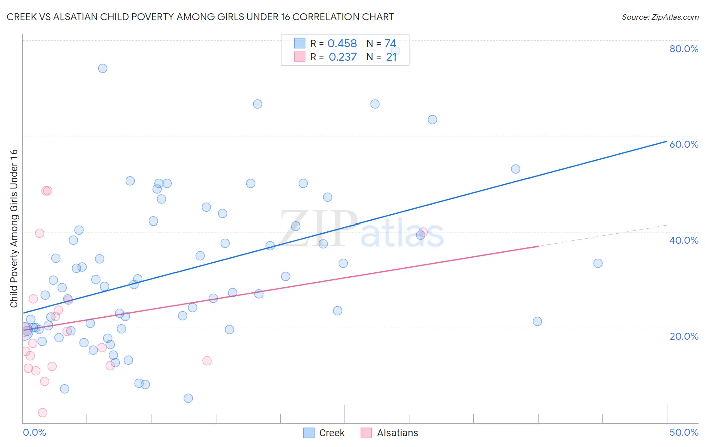 Creek vs Alsatian Child Poverty Among Girls Under 16