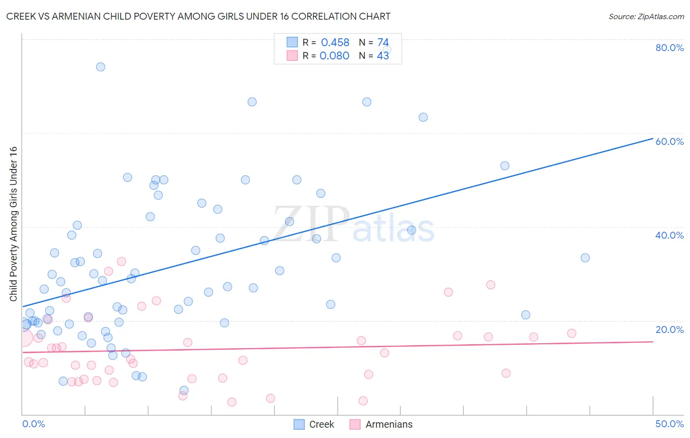 Creek vs Armenian Child Poverty Among Girls Under 16