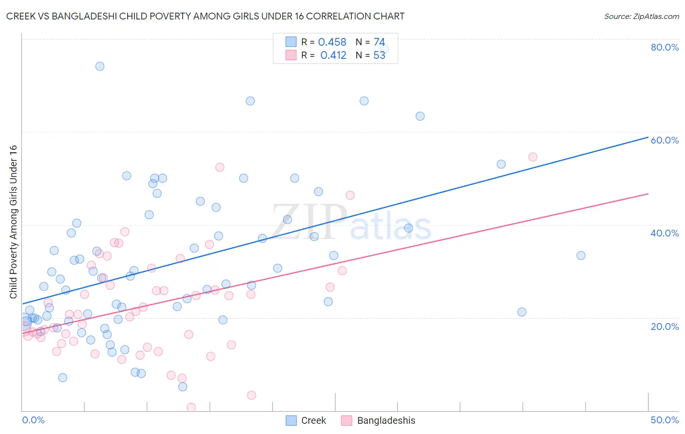 Creek vs Bangladeshi Child Poverty Among Girls Under 16