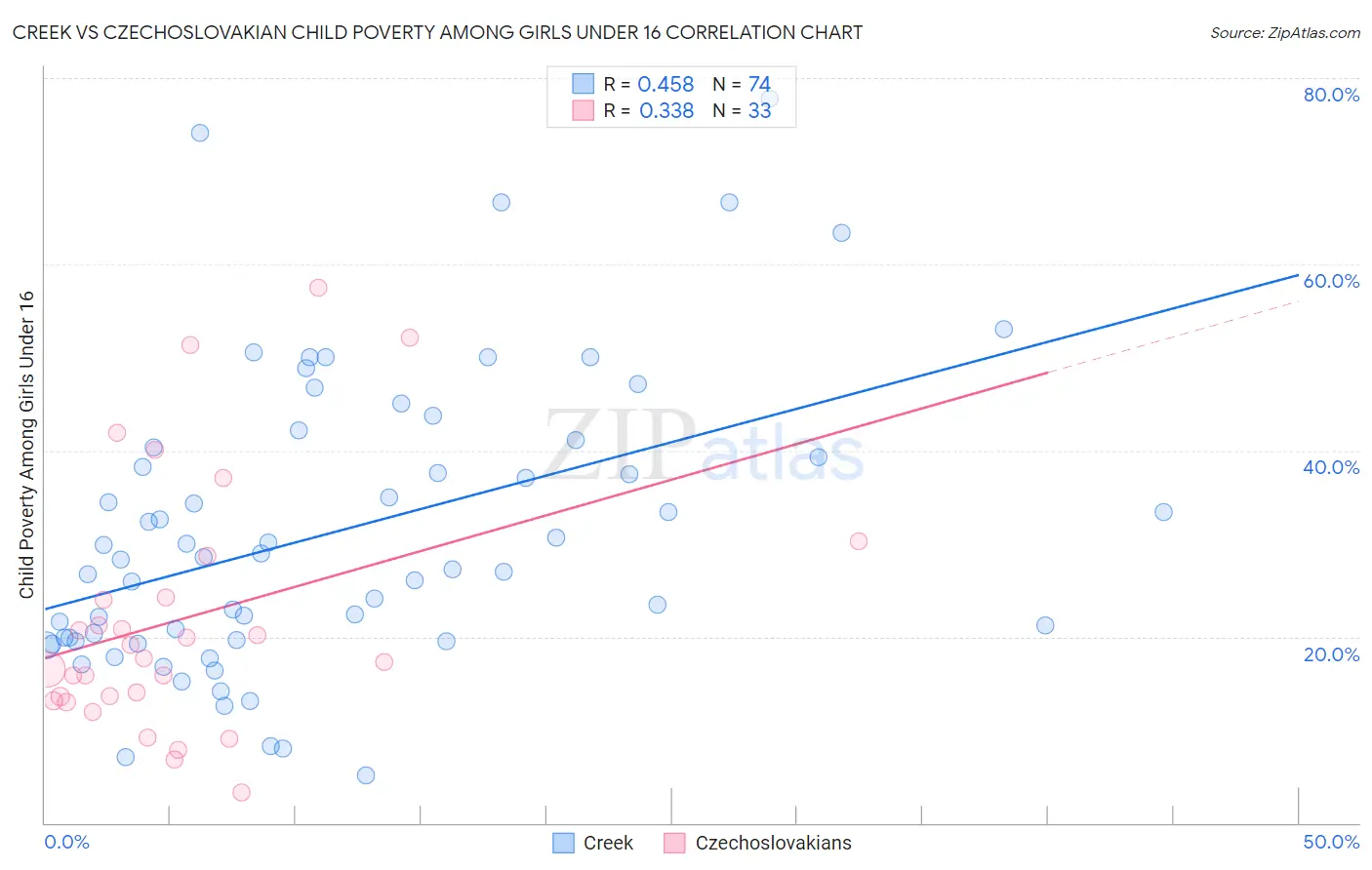 Creek vs Czechoslovakian Child Poverty Among Girls Under 16