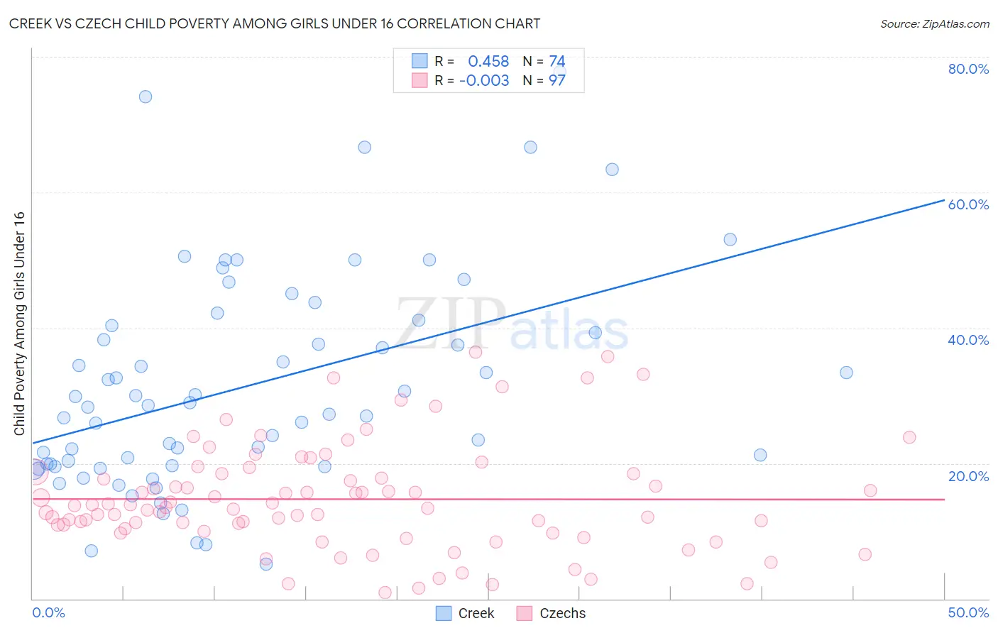 Creek vs Czech Child Poverty Among Girls Under 16