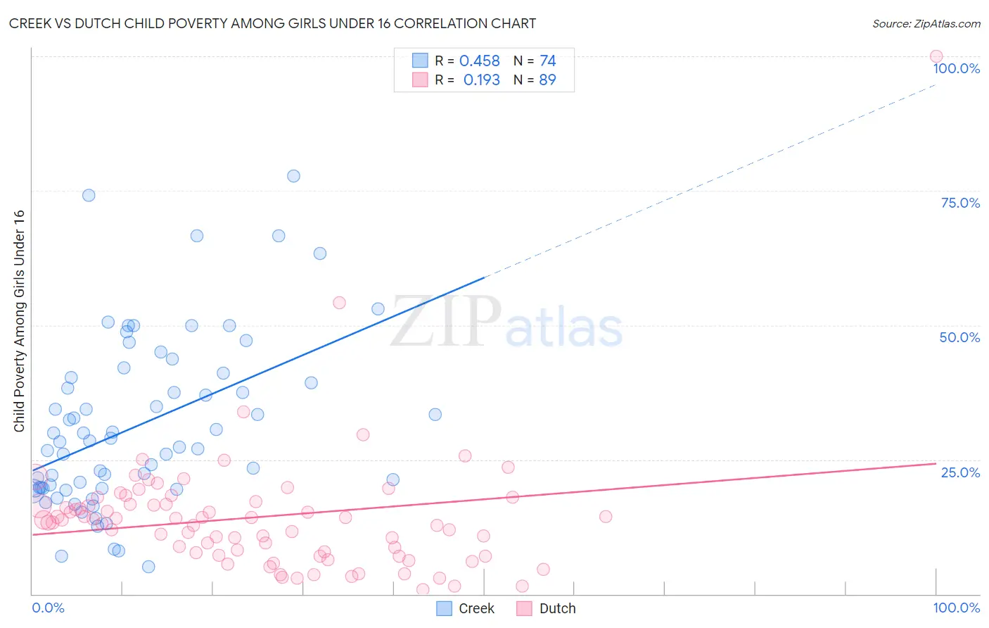 Creek vs Dutch Child Poverty Among Girls Under 16