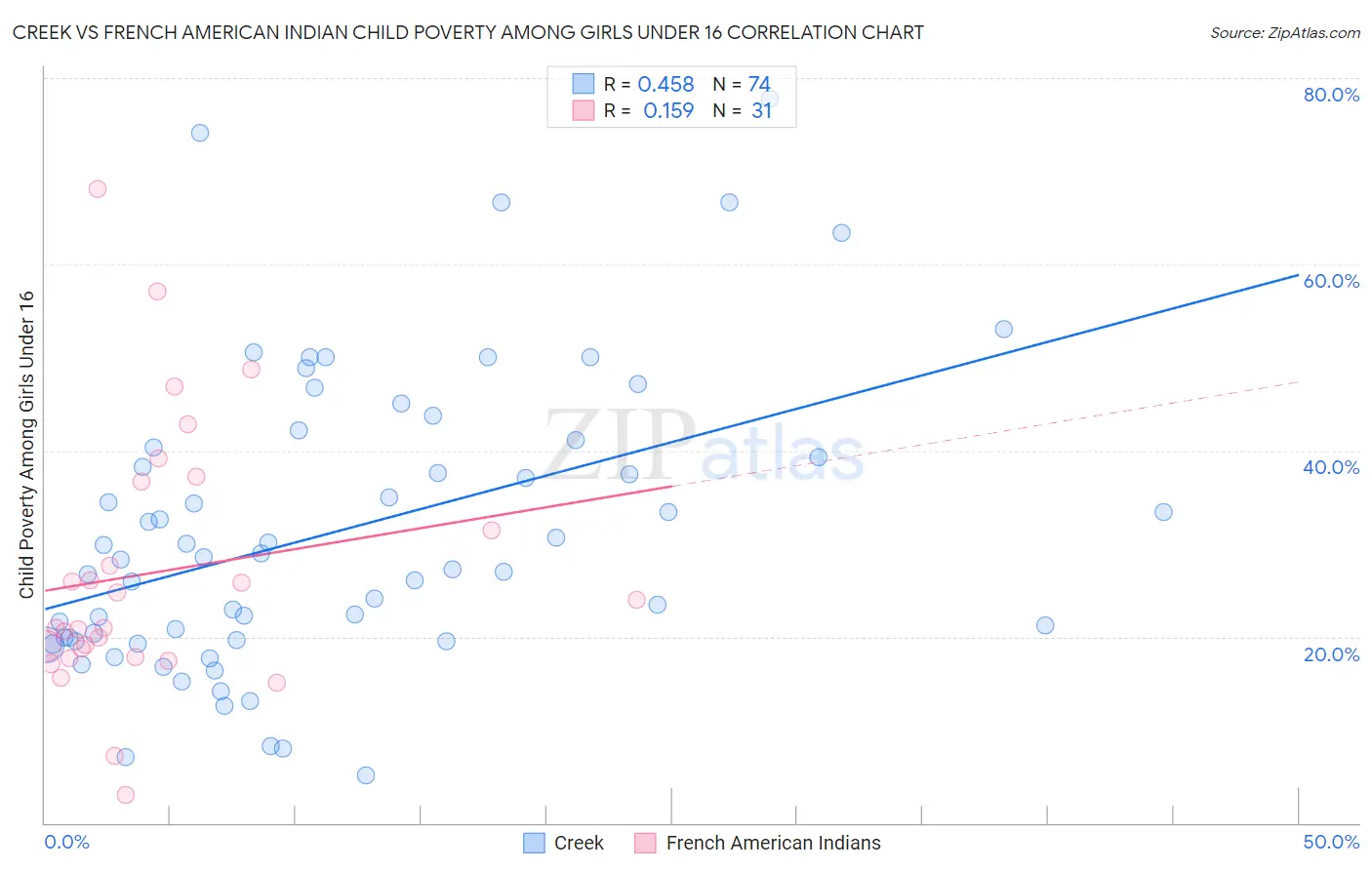 Creek vs French American Indian Child Poverty Among Girls Under 16