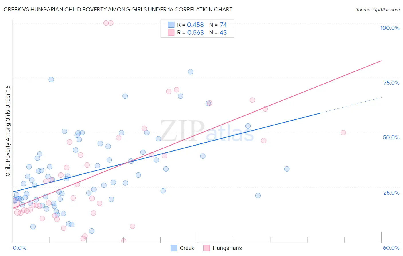 Creek vs Hungarian Child Poverty Among Girls Under 16