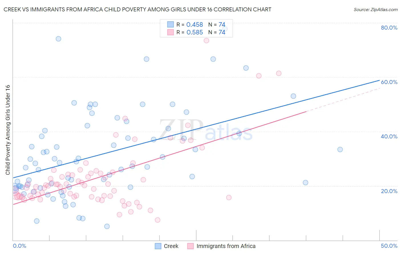 Creek vs Immigrants from Africa Child Poverty Among Girls Under 16