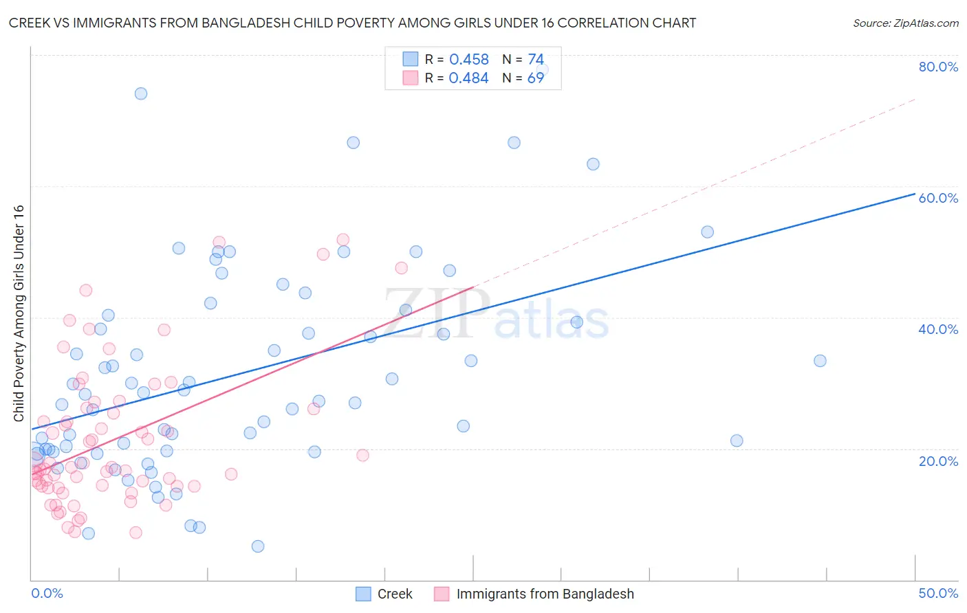 Creek vs Immigrants from Bangladesh Child Poverty Among Girls Under 16