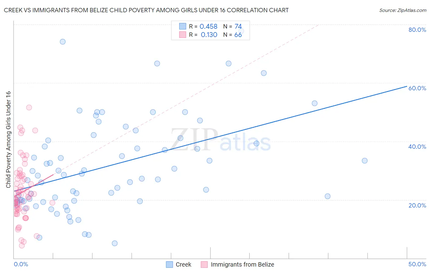 Creek vs Immigrants from Belize Child Poverty Among Girls Under 16
