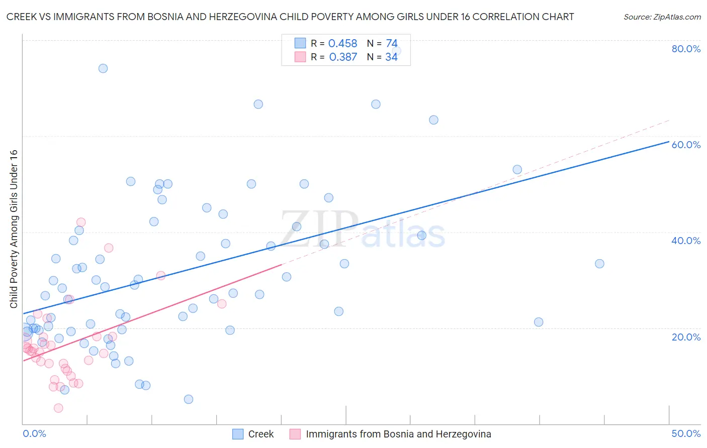 Creek vs Immigrants from Bosnia and Herzegovina Child Poverty Among Girls Under 16