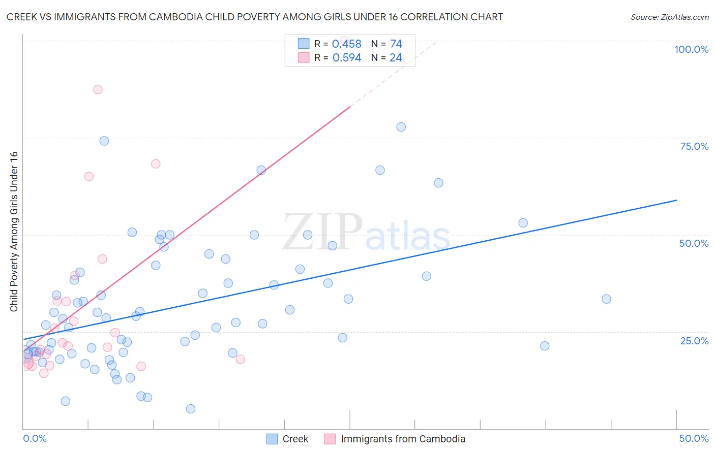 Creek vs Immigrants from Cambodia Child Poverty Among Girls Under 16