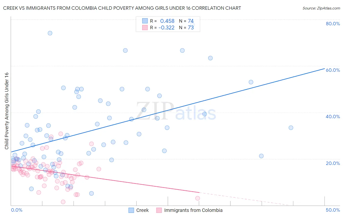 Creek vs Immigrants from Colombia Child Poverty Among Girls Under 16