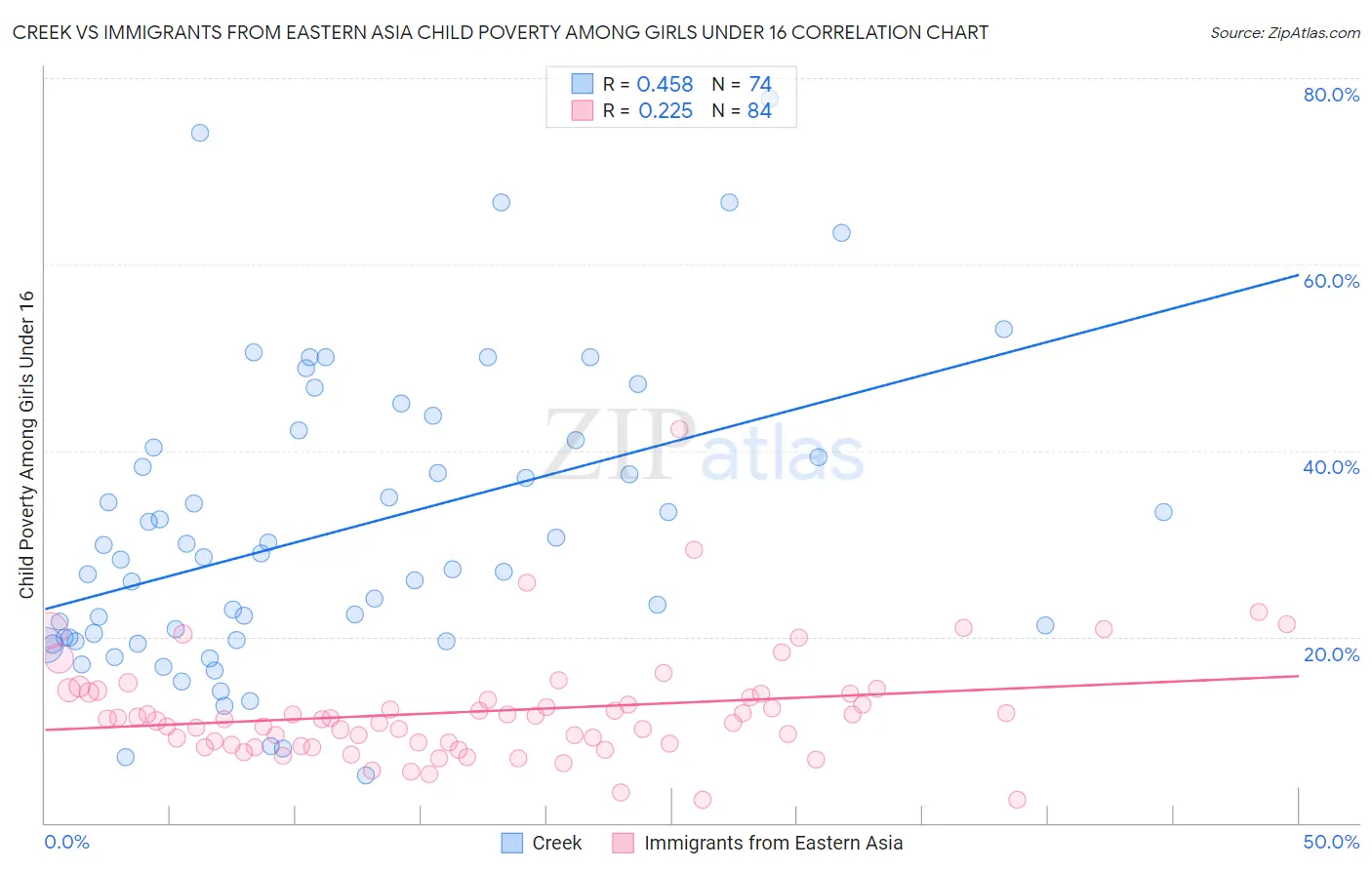 Creek vs Immigrants from Eastern Asia Child Poverty Among Girls Under 16