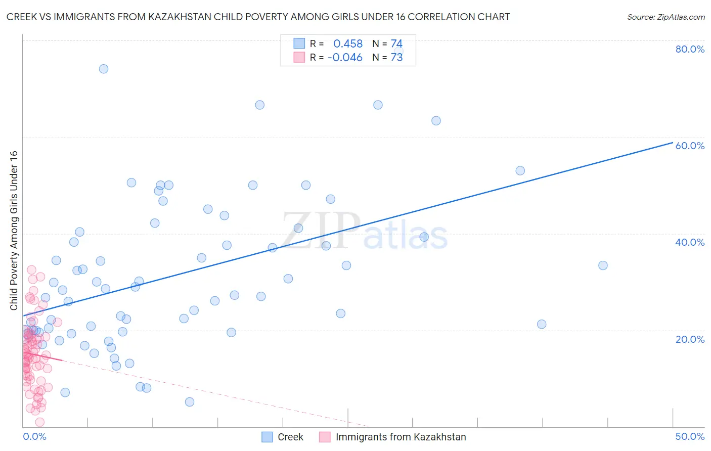 Creek vs Immigrants from Kazakhstan Child Poverty Among Girls Under 16