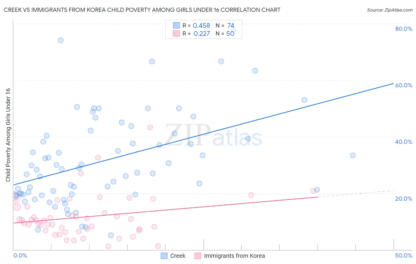 Creek vs Immigrants from Korea Child Poverty Among Girls Under 16