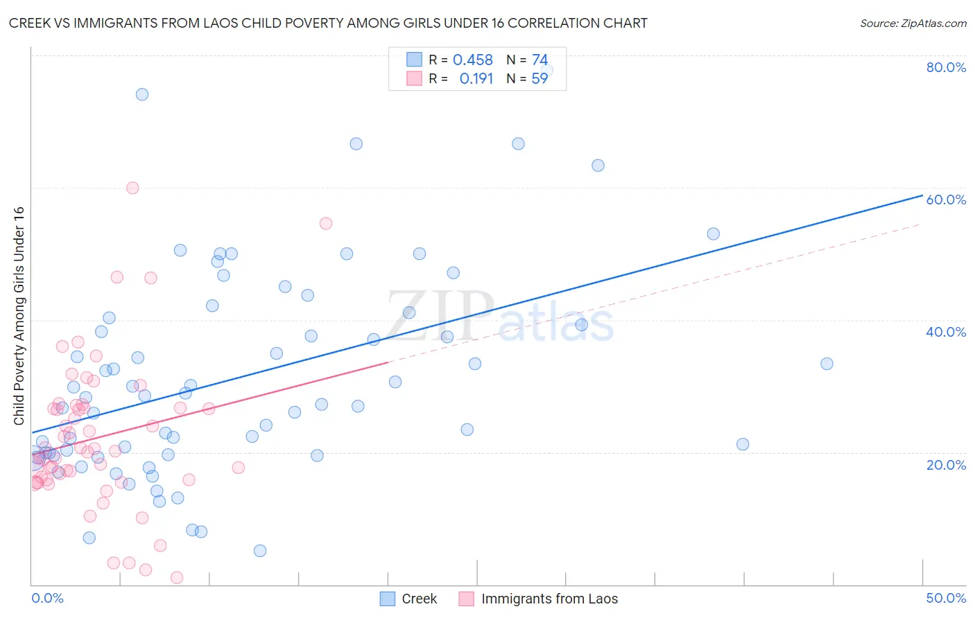 Creek vs Immigrants from Laos Child Poverty Among Girls Under 16