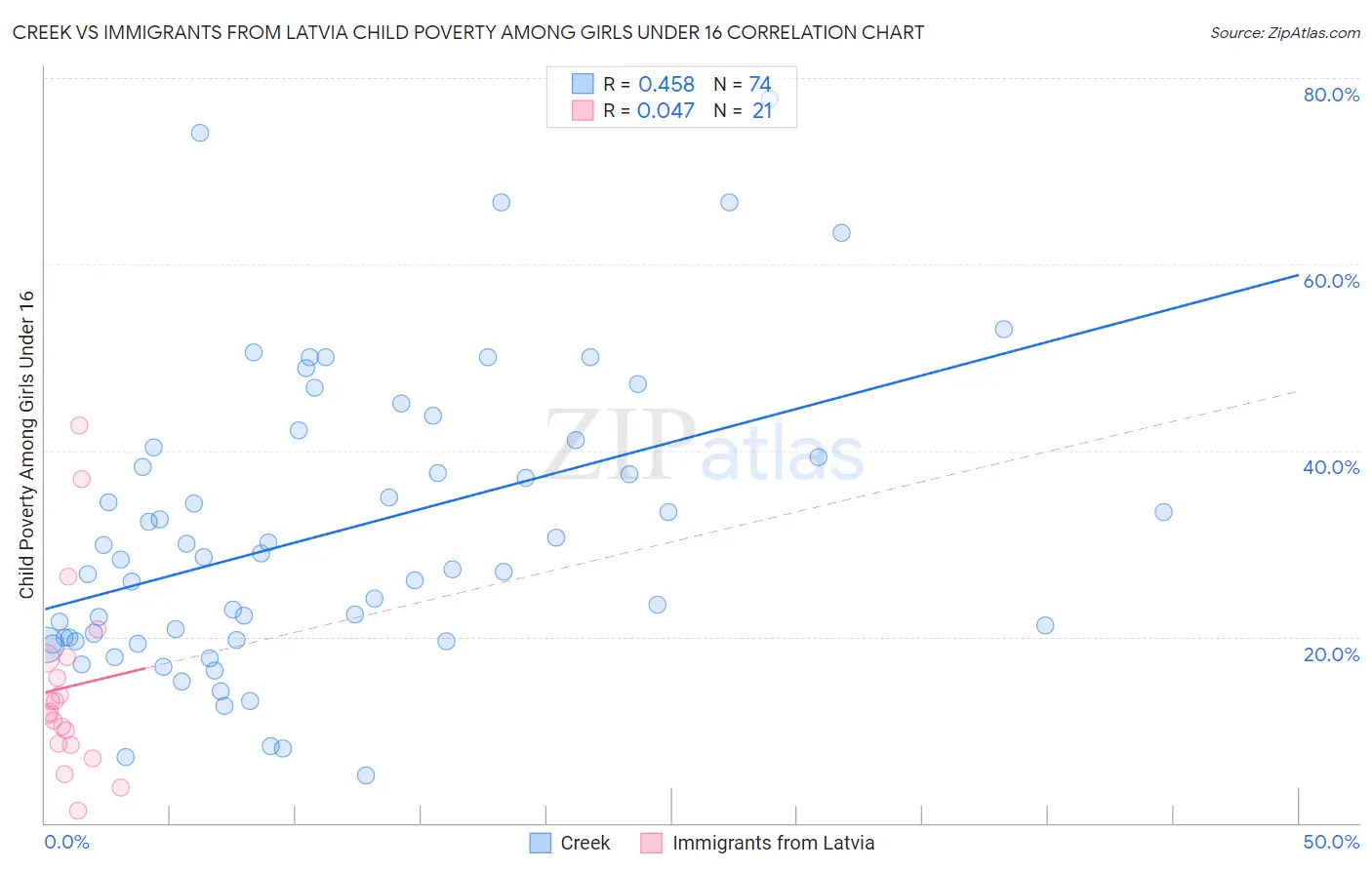 Creek vs Immigrants from Latvia Child Poverty Among Girls Under 16