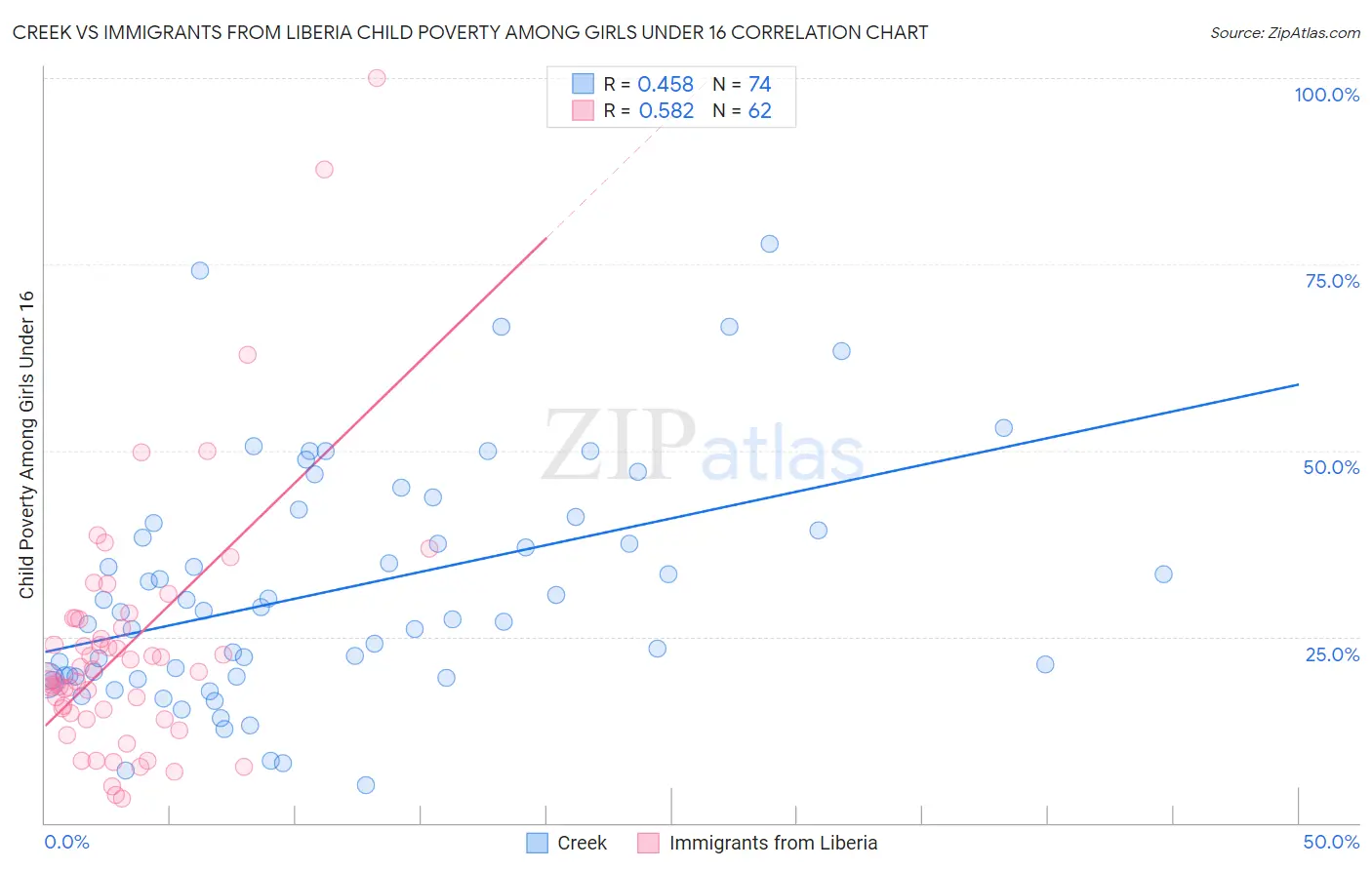 Creek vs Immigrants from Liberia Child Poverty Among Girls Under 16
