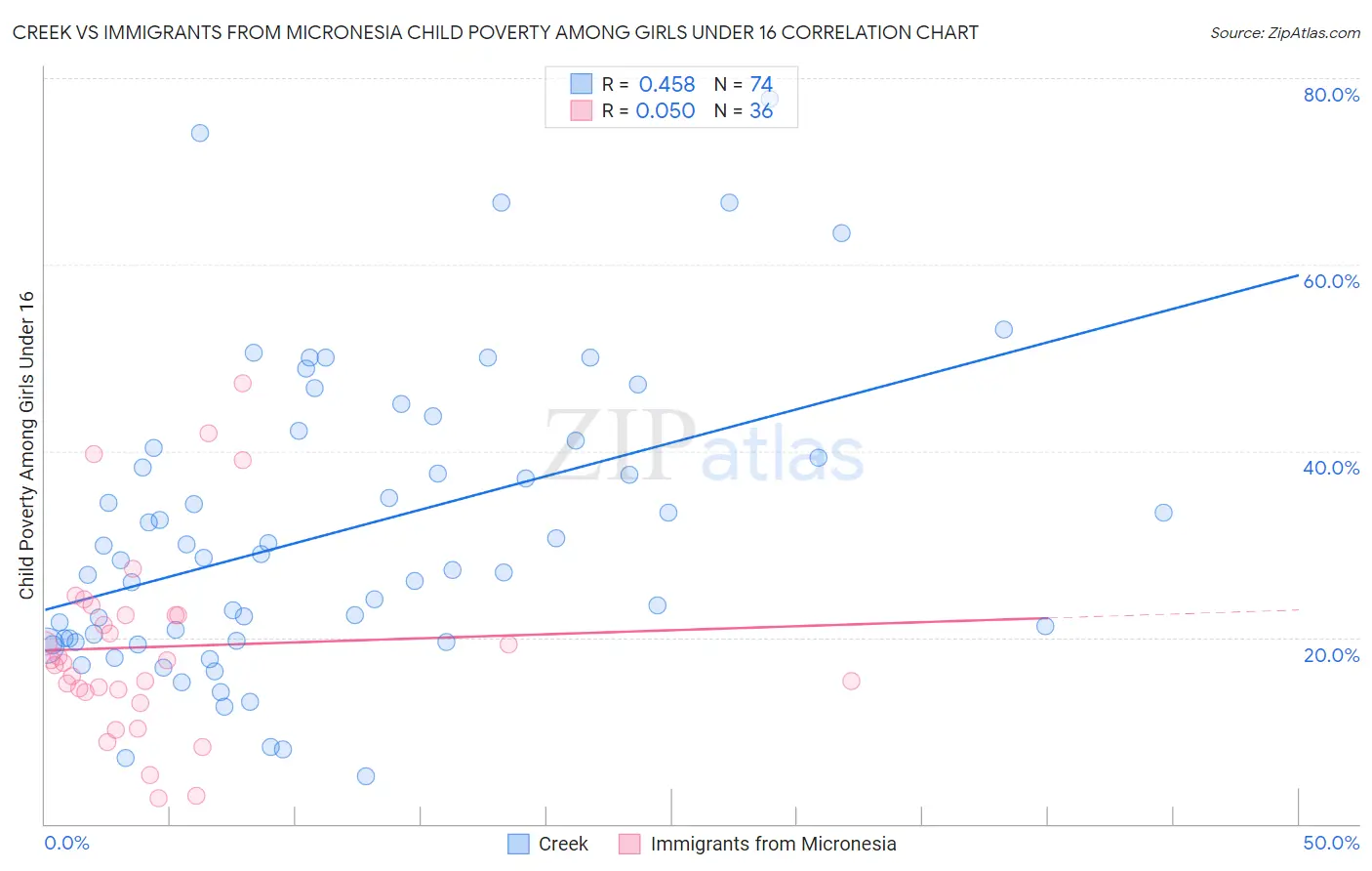 Creek vs Immigrants from Micronesia Child Poverty Among Girls Under 16