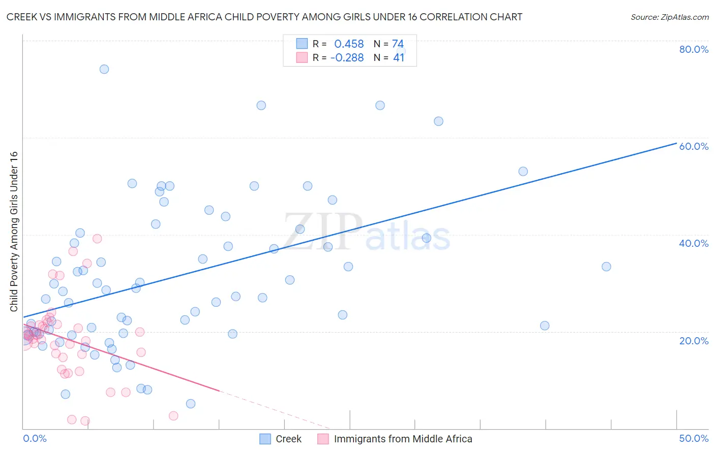 Creek vs Immigrants from Middle Africa Child Poverty Among Girls Under 16