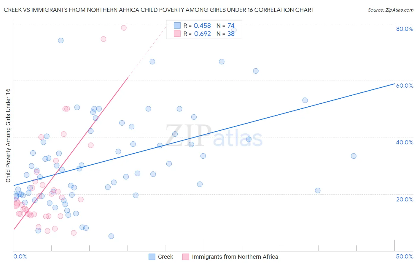 Creek vs Immigrants from Northern Africa Child Poverty Among Girls Under 16