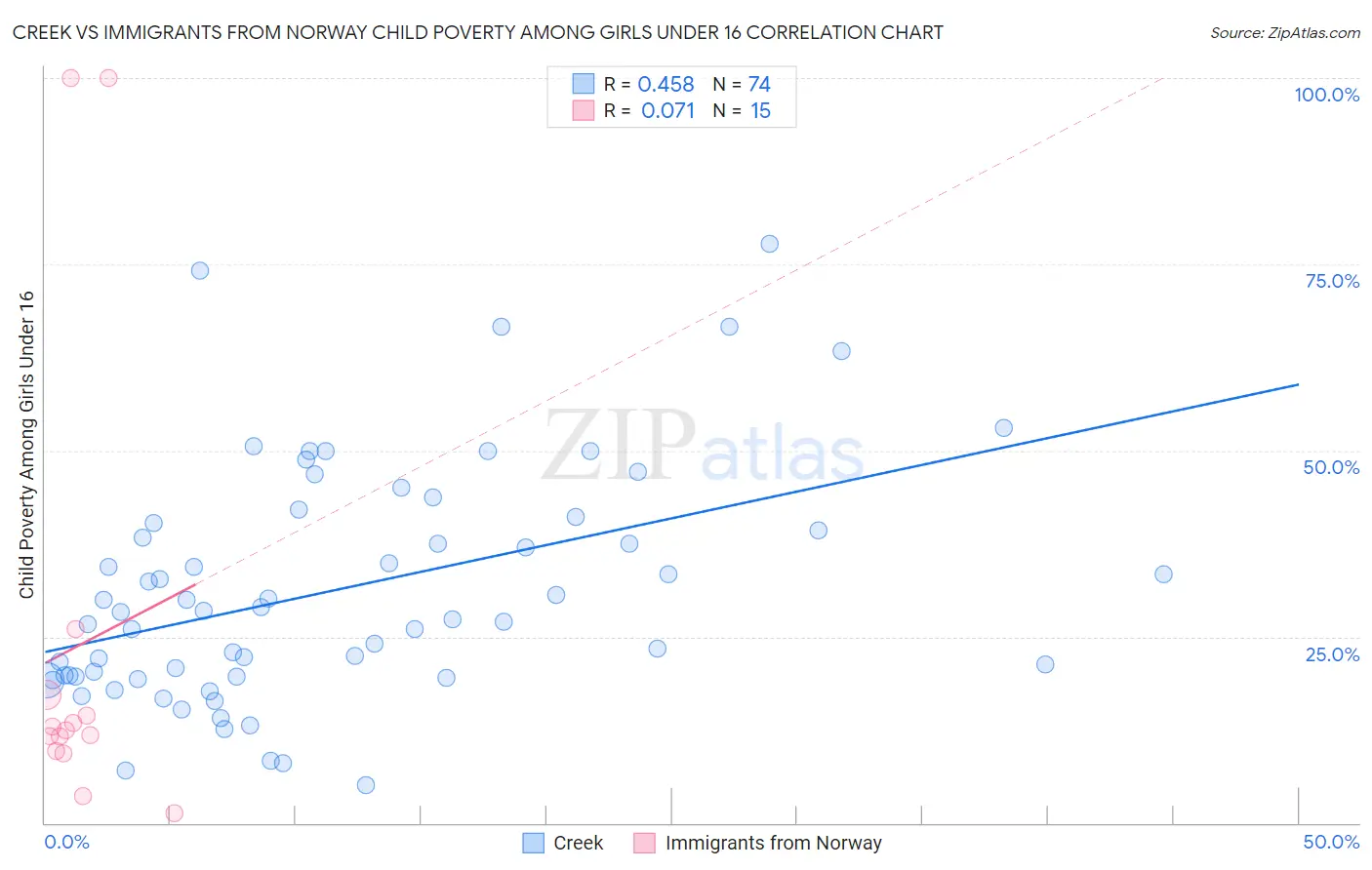 Creek vs Immigrants from Norway Child Poverty Among Girls Under 16