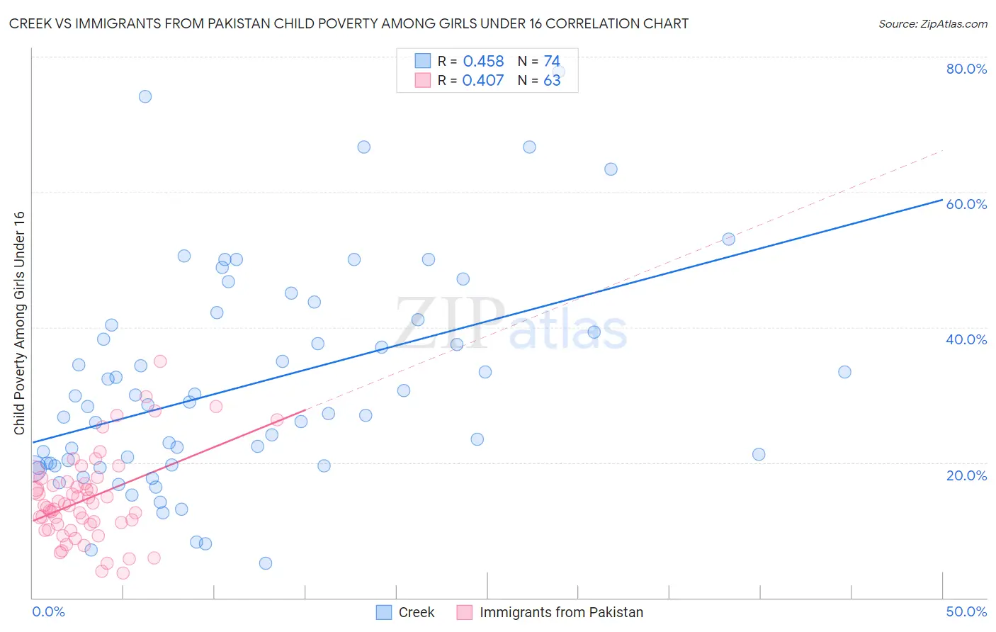 Creek vs Immigrants from Pakistan Child Poverty Among Girls Under 16