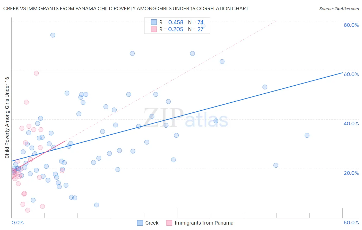 Creek vs Immigrants from Panama Child Poverty Among Girls Under 16