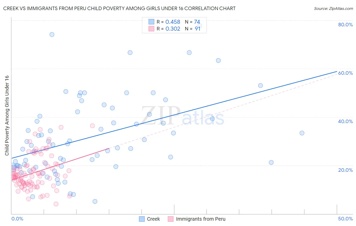 Creek vs Immigrants from Peru Child Poverty Among Girls Under 16