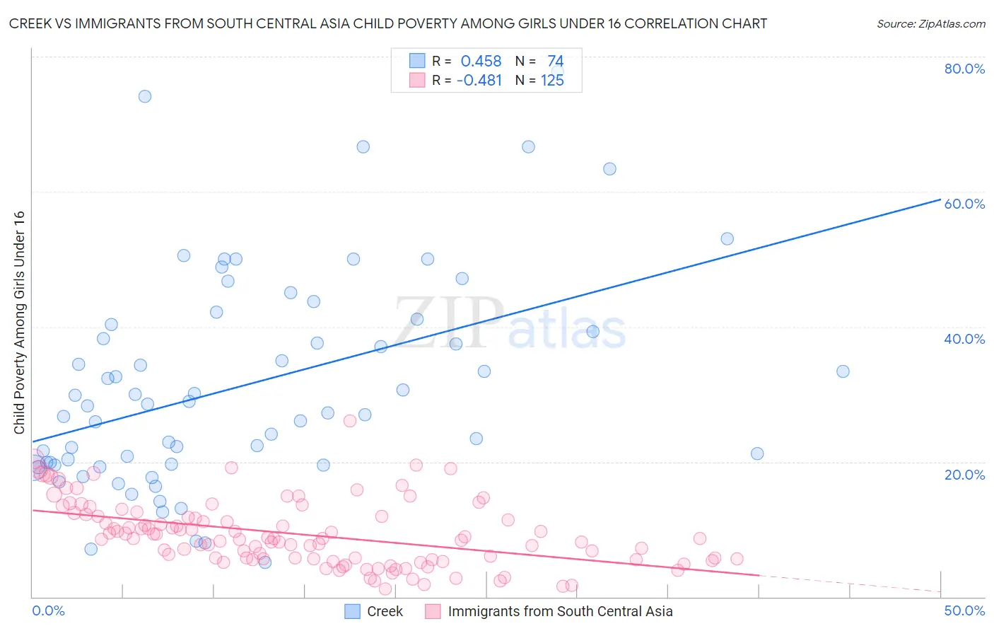 Creek vs Immigrants from South Central Asia Child Poverty Among Girls Under 16