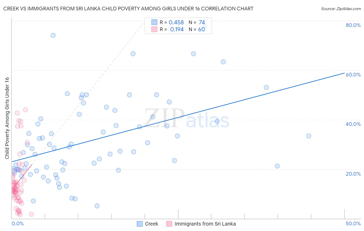 Creek vs Immigrants from Sri Lanka Child Poverty Among Girls Under 16