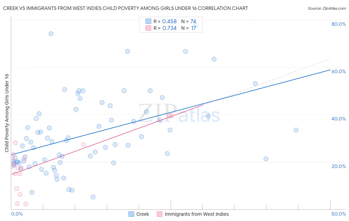 Creek vs Immigrants from West Indies Child Poverty Among Girls Under 16