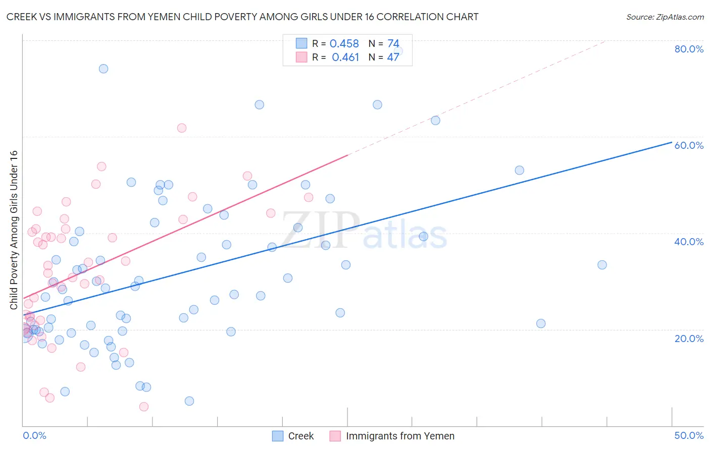 Creek vs Immigrants from Yemen Child Poverty Among Girls Under 16