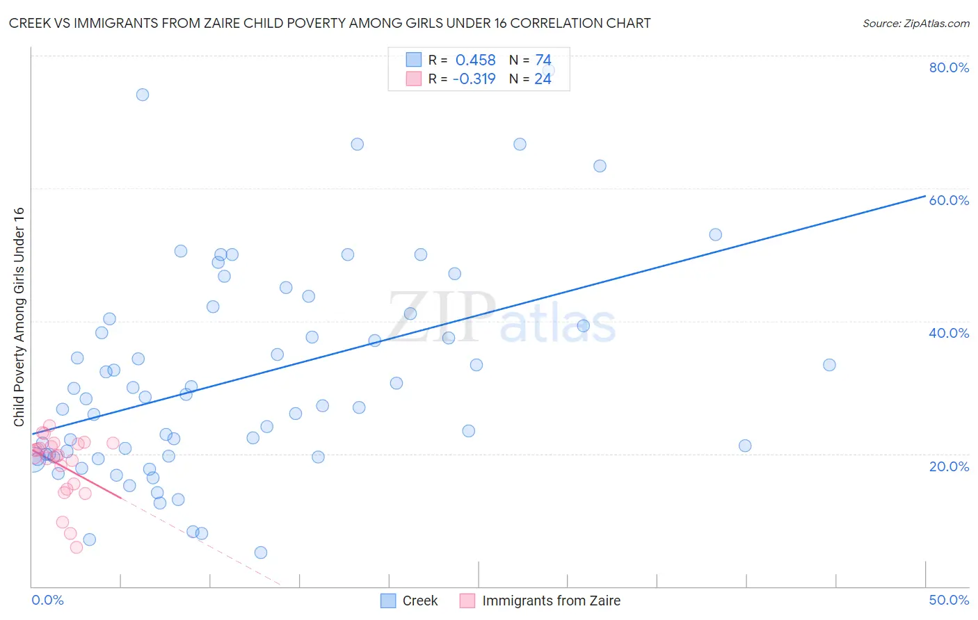 Creek vs Immigrants from Zaire Child Poverty Among Girls Under 16