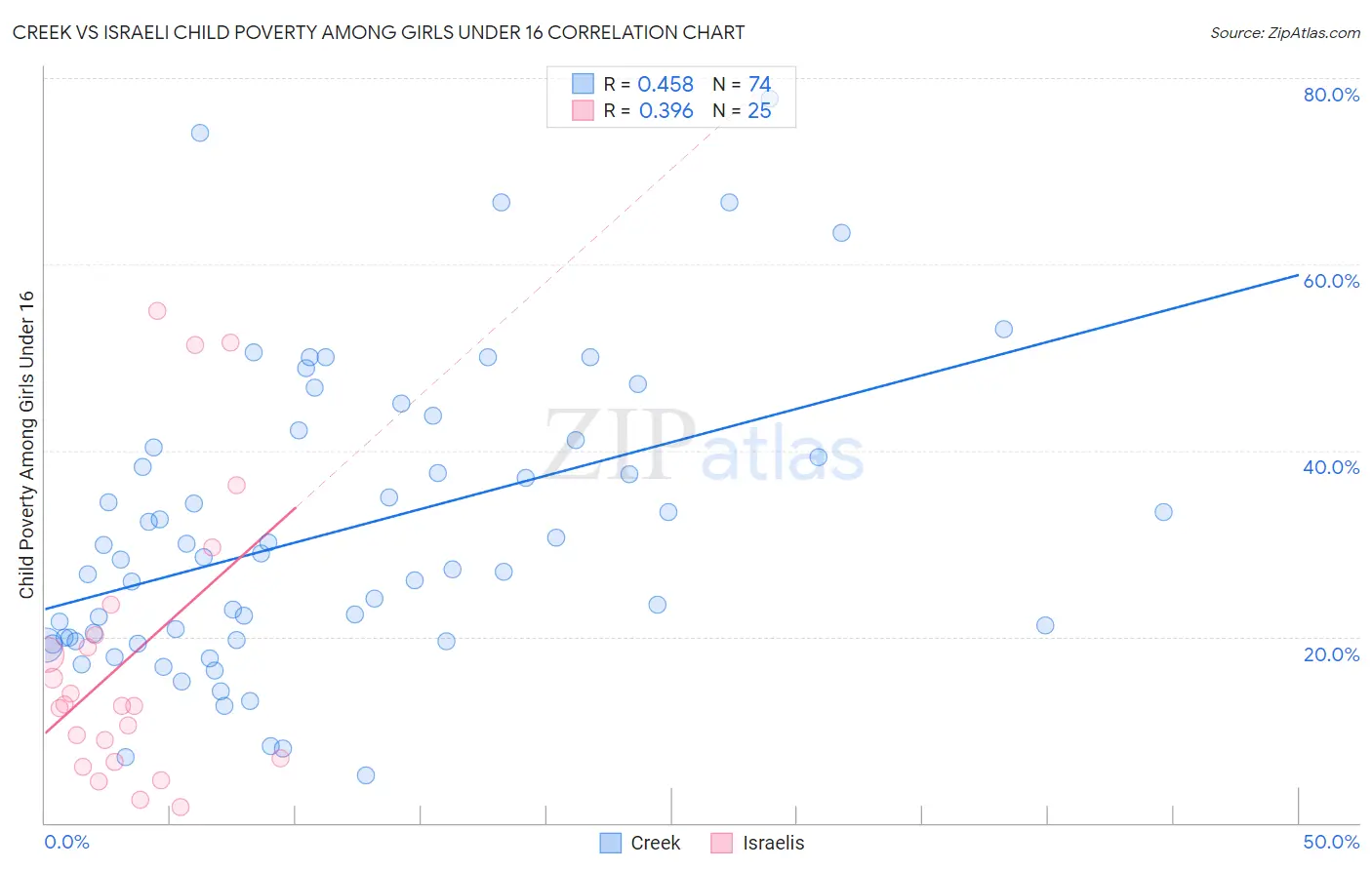 Creek vs Israeli Child Poverty Among Girls Under 16