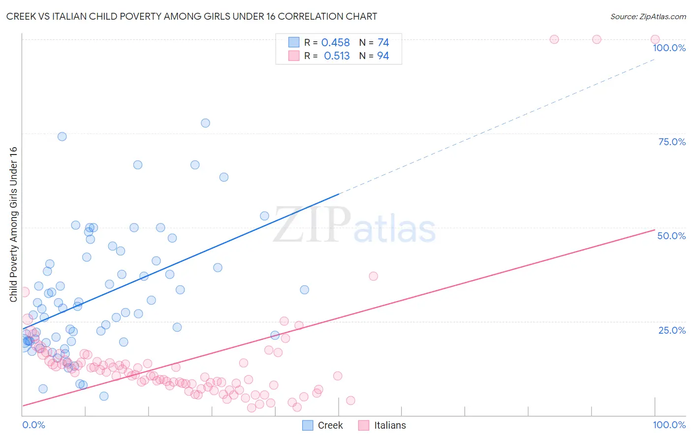 Creek vs Italian Child Poverty Among Girls Under 16