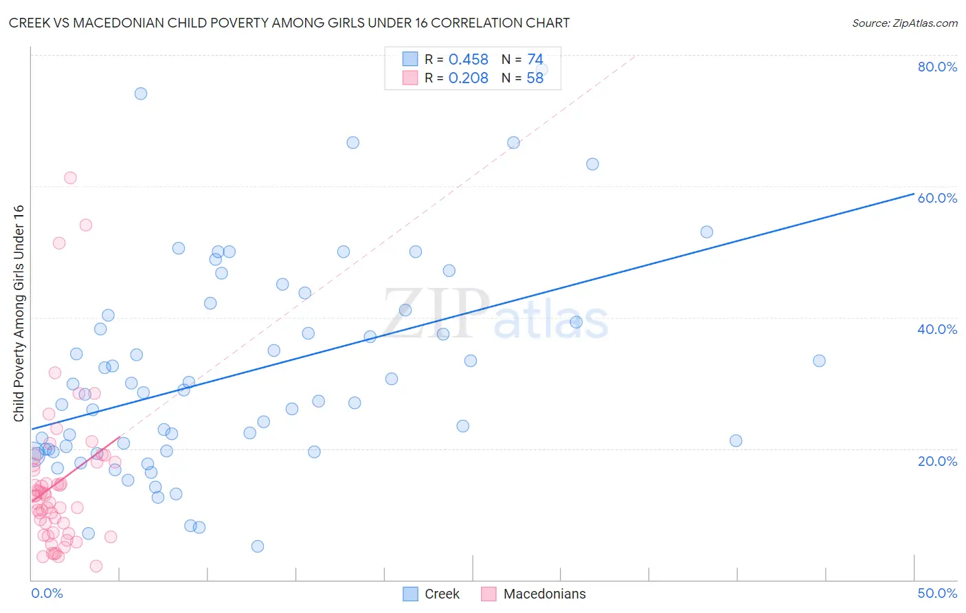 Creek vs Macedonian Child Poverty Among Girls Under 16